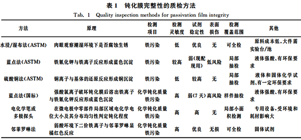 鈍化膜完整性的質檢方法 鈍化膜完整性的質檢方法