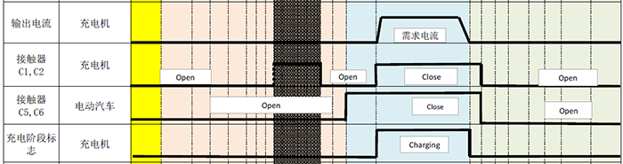 直流充電樁內接觸器的工作時序 直流充電樁內接觸器的工作時序
