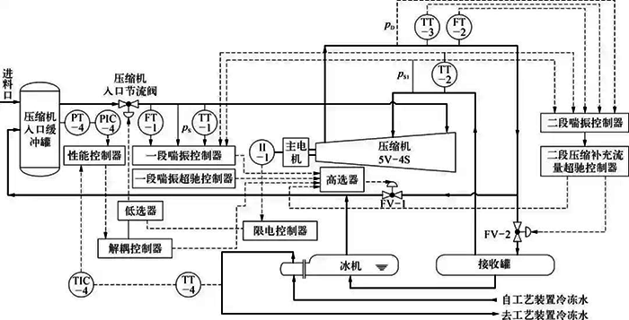 壓縮機控制方案示意 壓縮機控制方案示意