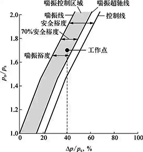 壓縮機超馳控制原理示意 壓縮機超馳控制原理示意