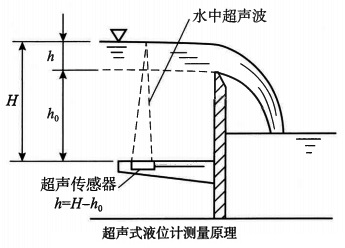 超聲式液位計測量原理 超聲式液位計測量原理