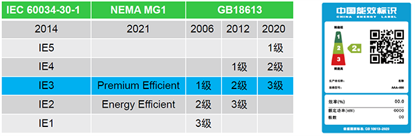 中國的3級能效對應IEC的IE3電動機,2級能效對應IE4電動機,1級能效對應IE5電動機 中國的3級能效對應IEC的IE3電動機,2級能效對應IE4電動機,1級能效對應IE5電動機