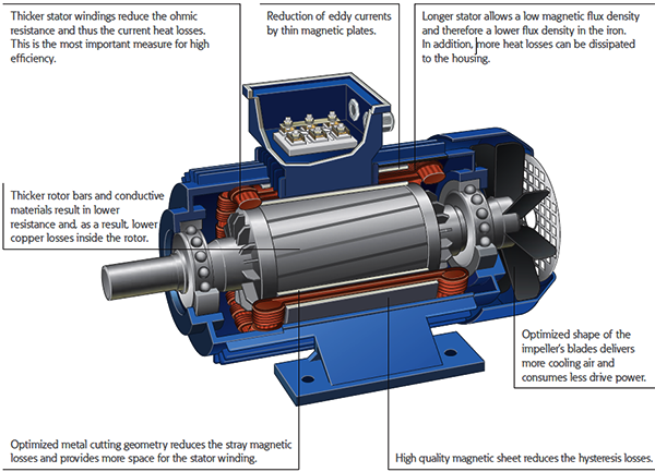 IE3/4電動機結構示意圖 IE3/4電動機結構示意圖