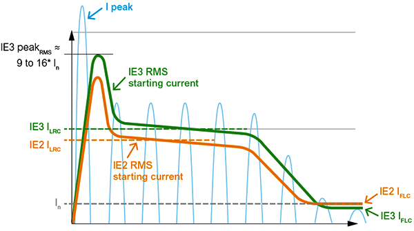 IE2和IE4電動機電流曲線 IE2和IE4電動機電流曲線