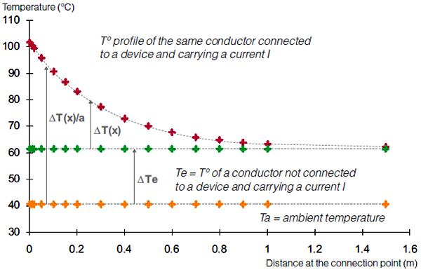 端子處的溫度只有70多度，不需要擔心溫度對電纜壽命的影響