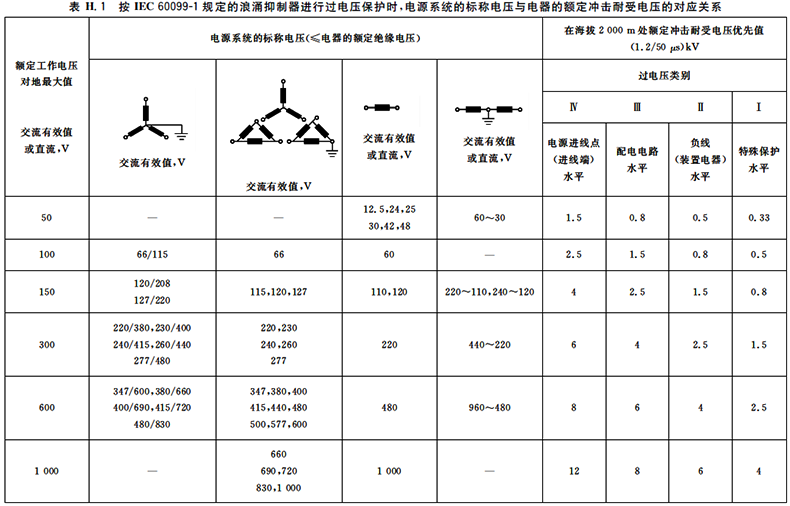低壓電器的額定沖擊耐壓值取決于電源系統(tǒng)的標(biāo)稱電壓、過電壓類別以及額定工作電壓