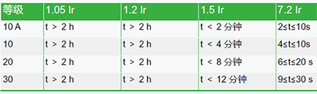 K型微斷的過載保護特性 K型微斷的過載保護特性