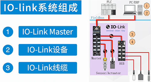IO-Link應用框圖 IO-Link應用框圖