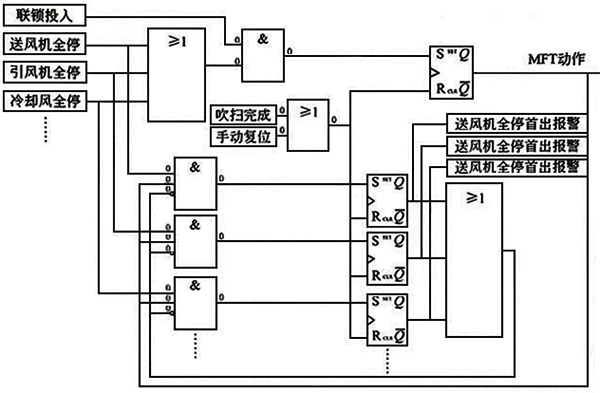FSSS系統首出記憶功能單邏輯框圖 FSSS系統首出記憶功能單邏輯框圖