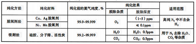 常用的氮氣純化方法、純化效果和適用范圍