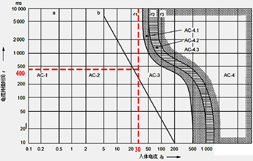 人體通過電流及持續(xù)時間的區(qū)域 人體通過電流及持續(xù)時間的區(qū)域