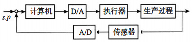 計算機控制系統原理圖 計算機控制系統原理圖