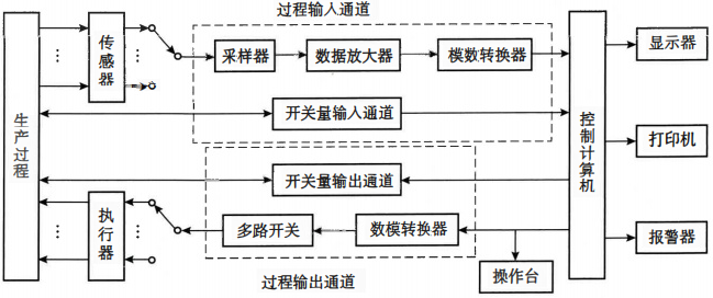 控制系統組成 控制系統組成