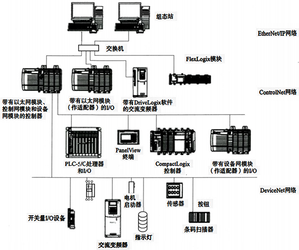 ControlLogix系統網絡連接示意 ControlLogix系統網絡連接示意