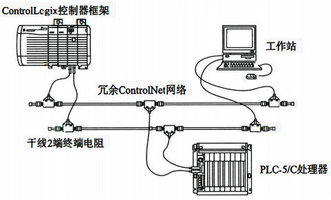 ControlNet網絡冗余示意 ControlNet網絡冗余示意