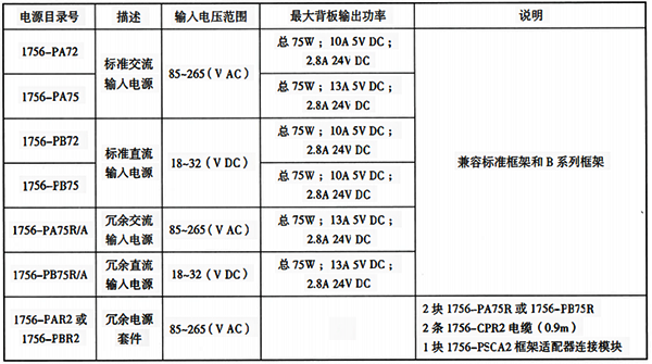 ControlLogix系統典型電源性能指標 ControlLogix系統典型電源性能指標