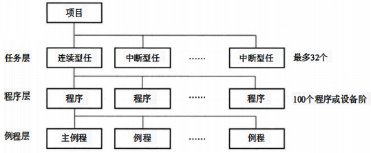 任務(Task)層、程序(Program) 層和例程(Routine)層，結構層次架構