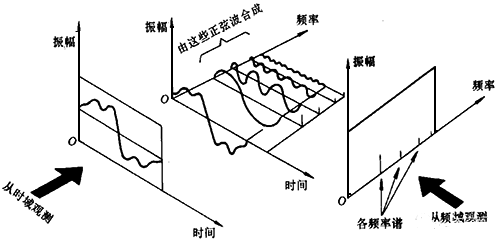 FFT變換過程示意 FFT變換過程示意