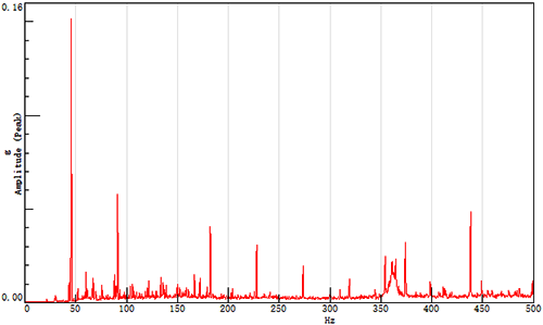某振動信號的頻譜 某振動信號的頻譜