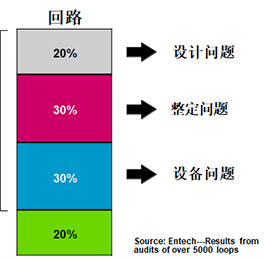 導致控制回路不能自動的原因 導致控制回路不能自動的原因