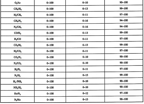熱導式氣體分析儀測量范圍選擇(續表) 熱導式氣體分析儀測量范圍選擇(續表)