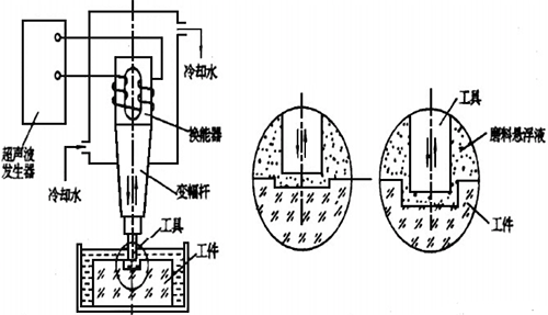 超聲波加工的系統構成 超聲波加工的系統構成