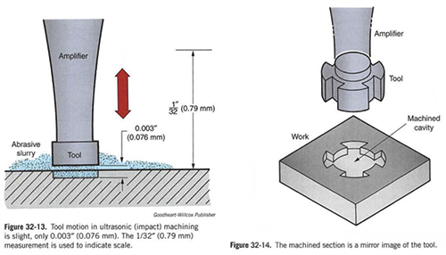 超聲波加工實現工具形狀的精確反轉示意圖 超聲波加工實現工具形狀的精確反轉示意圖