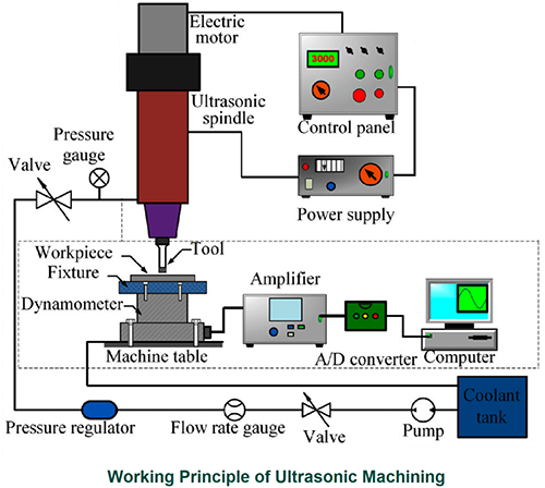 超聲波加工系統構成 超聲波加工系統構成
