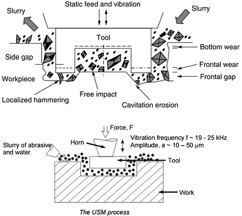 超聲波加工實質上是磨料的機械沖擊與超聲波沖擊及空化作用的綜合結果 超聲波加工實質上是磨料的機械沖擊與超聲波沖擊及空化作用的綜合結果