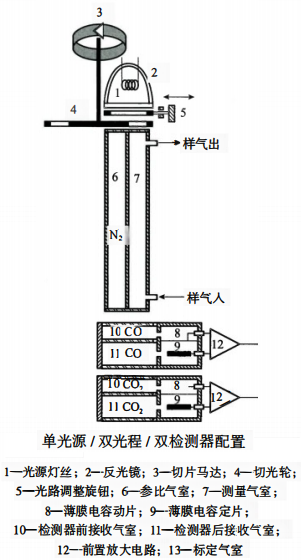 紅外線分析儀單光源/雙光程/雙檢測器配置 紅外線分析儀單光源/雙光程/雙檢測器配置