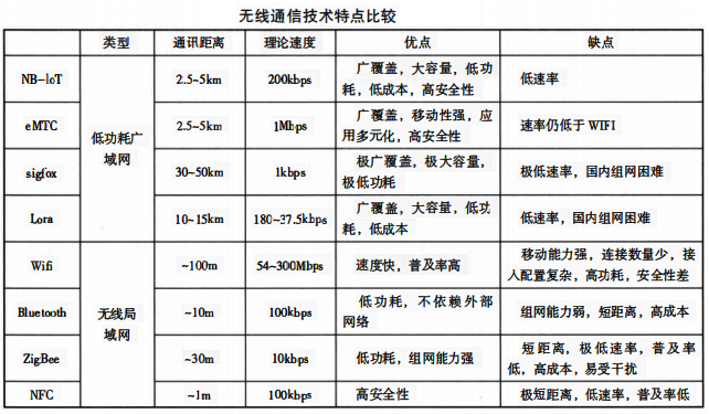 無線通信技術特點比較 無線通信技術特點比較