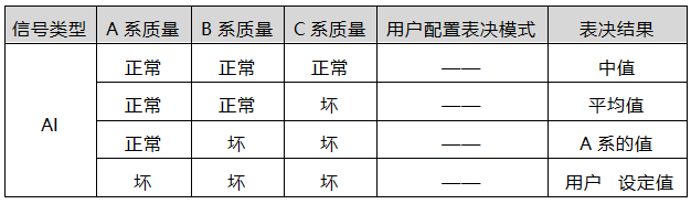 AI模塊損壞后降級表決機制 AI模塊損壞后降級表決機制