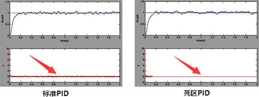 標準PID和死區(qū)PID控制器在控制輸出上的差異 標準PID和死區(qū)PID控制器在控制輸出上的差異
