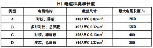 H1電纜種類和長度 H1電纜種類和長度