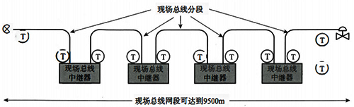 使用中繼器的現場總線網段 使用中繼器的現場總線網段