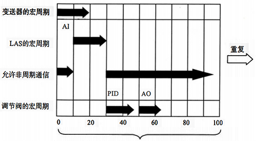 針對由變送器和控制閥構成的H1現場總線的LAS控制周期的示例 針對由變送器和控制閥構成的H1現場總線的LAS控制周期的示例