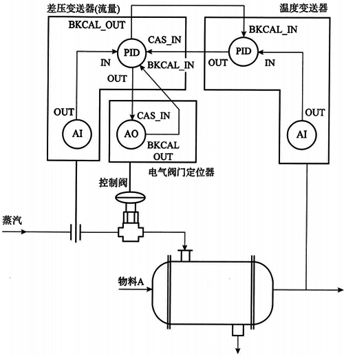 基于現場總線的串級控制系統的示例 基于現場總線的串級控制系統的示例