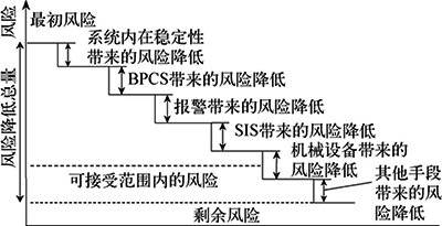 不同保護措施帶來的風險降低 不同保護措施帶來的風險降低