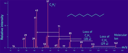 直鏈碳氫化合物癸烷(C10H22)的質譜示例 直鏈碳氫化合物癸烷(C10H22)的質譜示例