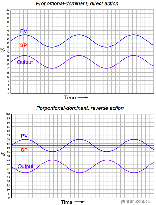 同相位振蕩 同相位振蕩