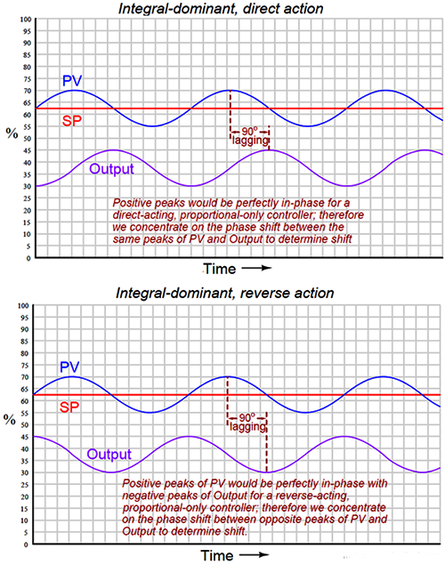異相位振蕩 異相位振蕩