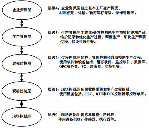 通用的工控系統的層次結構模型 通用的工控系統的層次結構模型