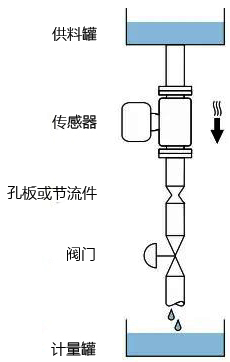 E+H質量流量計安裝在豎直向下管道中 E+H質量流量計安裝在豎直向下管道中