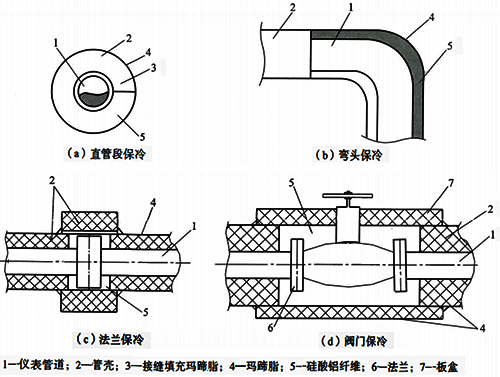 儀表管路的保冷結構 儀表管路的保冷結構