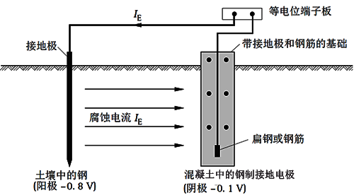 接地裝置的電化學(xué)腐蝕原理 接地裝置的電化學(xué)腐蝕原理