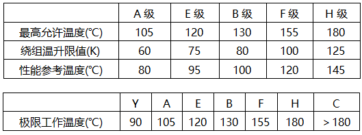 電機絕緣等級 電機絕緣等級