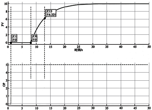 一階純滯后過(guò)程響應(yīng)曲線 一階純滯后過(guò)程響應(yīng)曲線