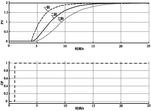 過(guò)阻尼高階純滯后過(guò)程響應(yīng)曲線 過(guò)阻尼高階純滯后過(guò)程響應(yīng)曲線