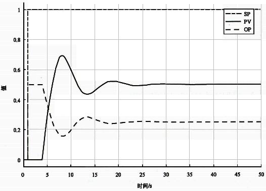 基準自衡對象Kc=0.5時設定值階躍響應 基準自衡對象Kc=0.5時設定值階躍響應