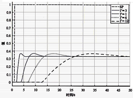 τ/T=1情況下不同時間常數基準自衡對象K=0.25時設定值階躍響應 τ/T=1情況下不同時間常數基準自衡對象K=0.25時設定值階躍響應